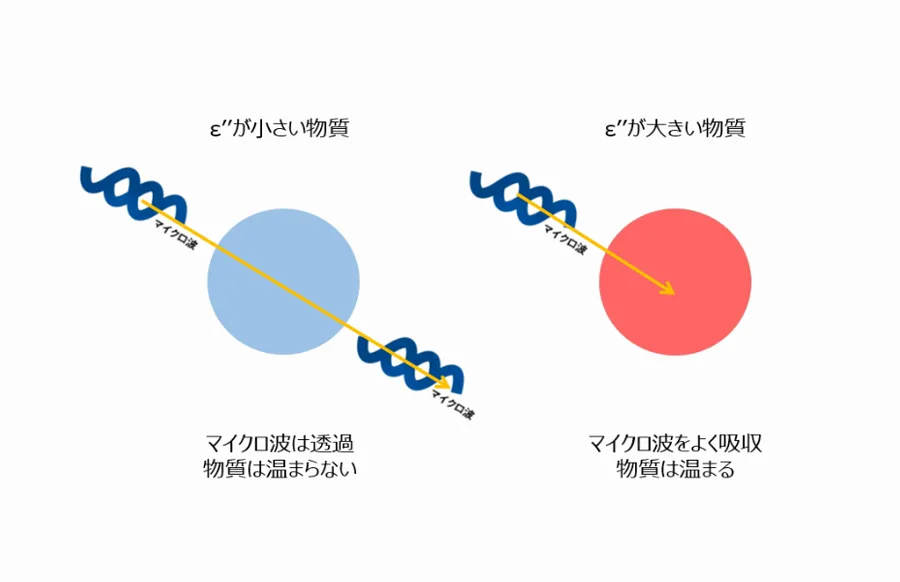 ε”が小さい物質はマイクロ波を透過し、ε”が大きい物質は吸収して温まることを示した図