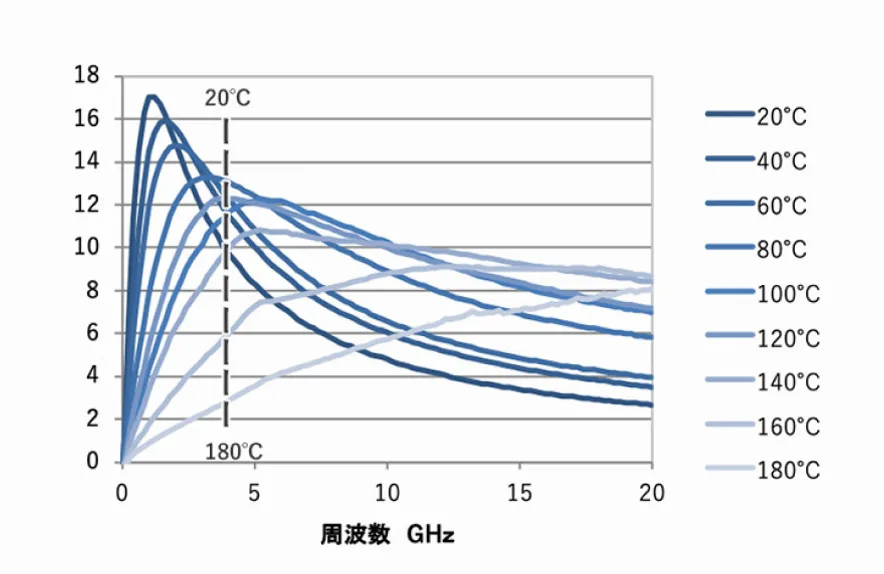 図4：エチレングリコールの複素誘電率、周波数と温度への依存性。縦軸が誘電損率、横軸が周波数[GHz]である。各色の線は温度の違い(20-180 ℃)を示す。