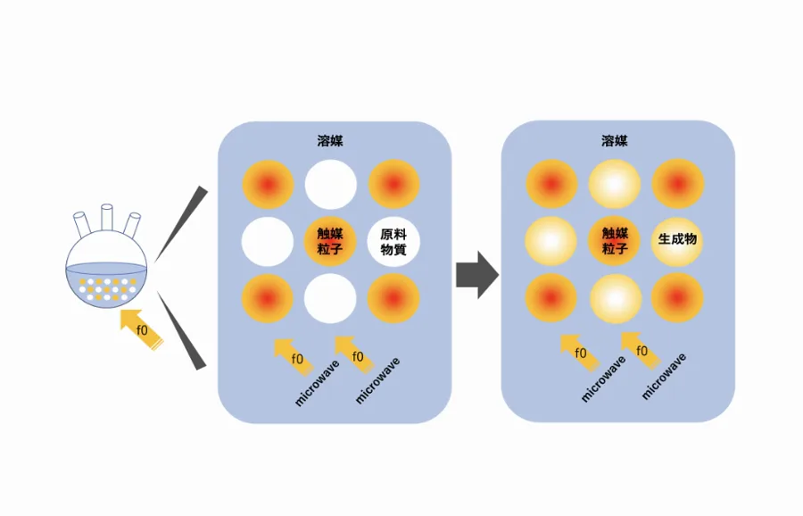 図6：原料物質や触媒粒子、そして溶媒からなる系にマイクロ波を照射して、生成物質を得る反応図。