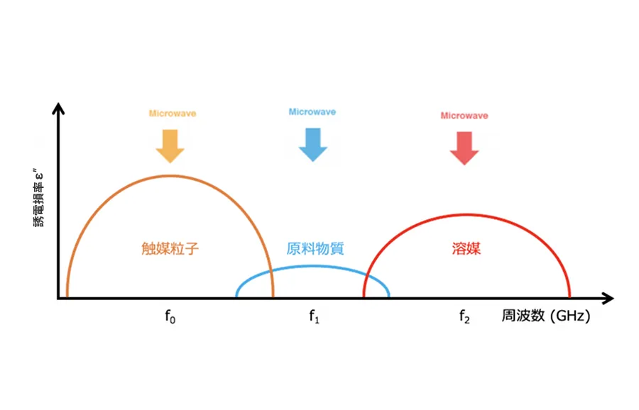 図7：図6の系における、触媒粒子や原料物質、溶媒が示す誘電損率の模式図。