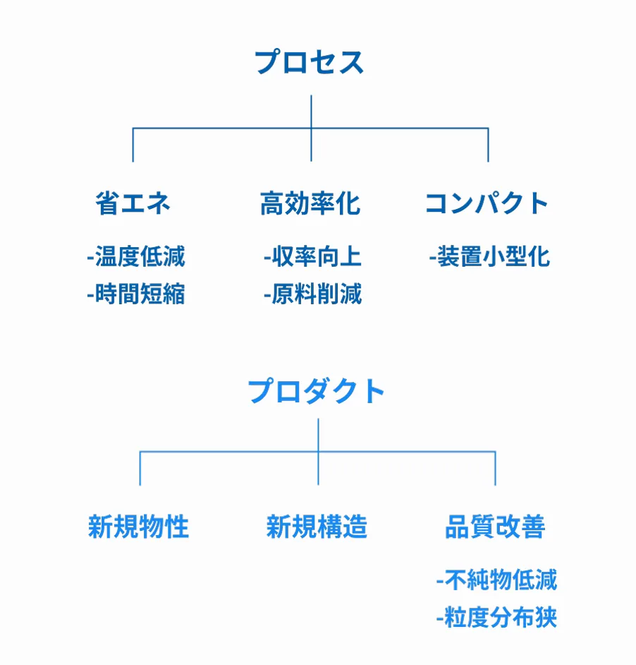 マイクロ波の効果をプロセスとプロダクトに分け、省エネ・高効率化・コンパクト・新規物性・新規構造・品質改善に整理した図