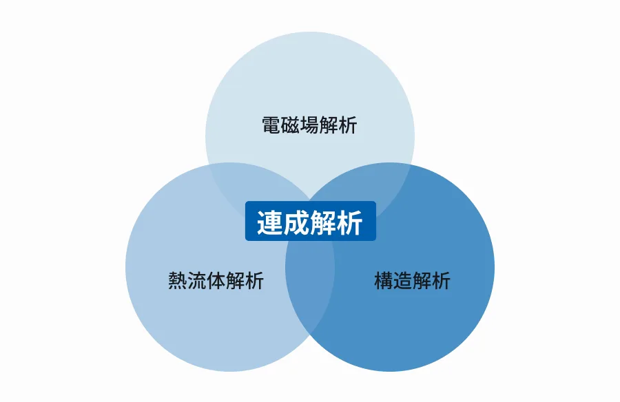 電磁場解析・熱流体解析・構造解析の3つの円が重なり、その中心が連成解析であることを示すベン図