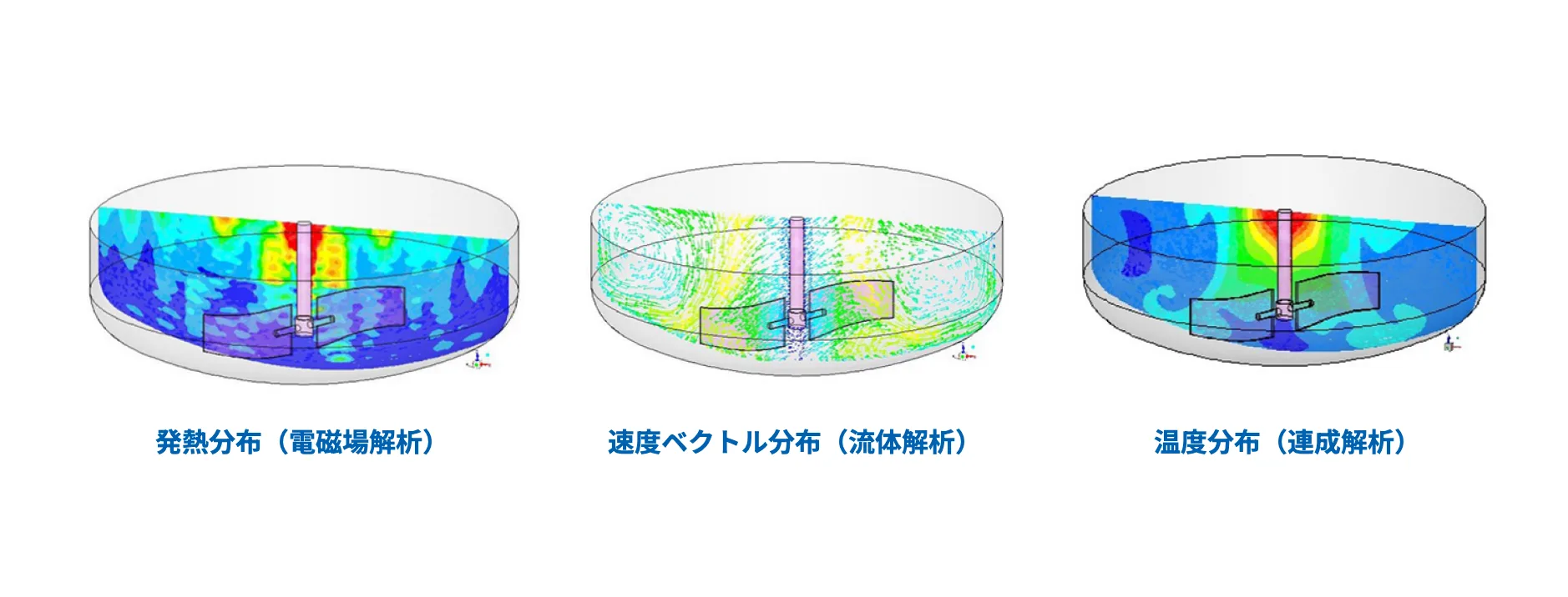 撹拌翼を備えた反応器の発熱分布・速度ベクトル分布・温度分布を並べた解析結果