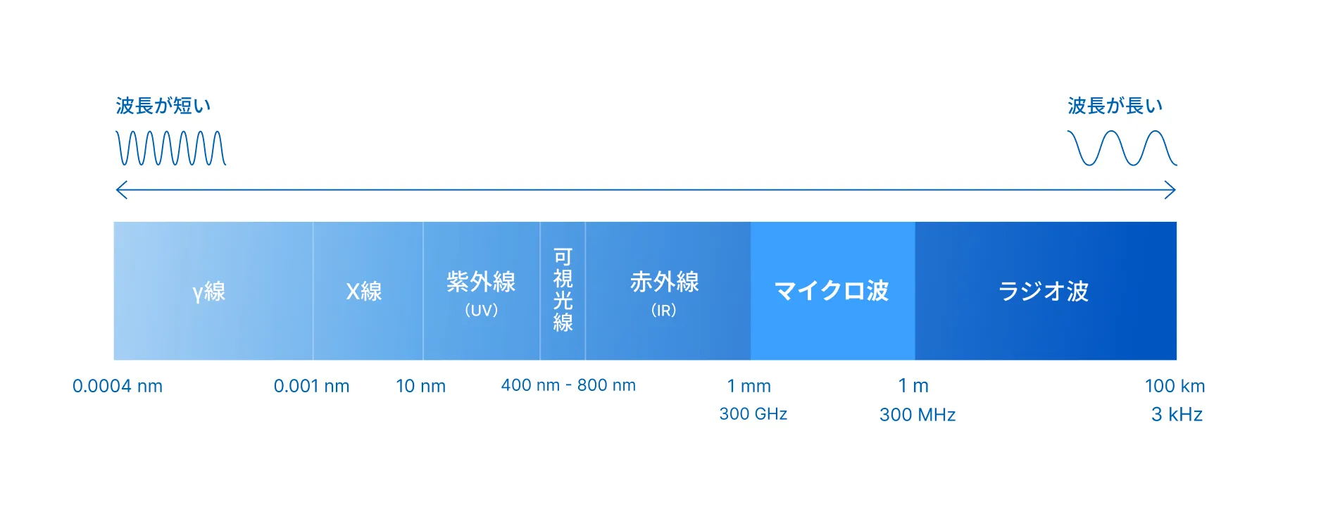 電磁波を波長で分類した図。周波数300MHzから300GHzの範囲がマイクロ波にあたる