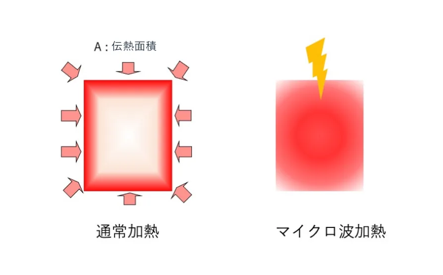 通常加熱では容器の外側から熱が伝わり、マイクロ波加熱では対象の内部が直接温まることを示した図