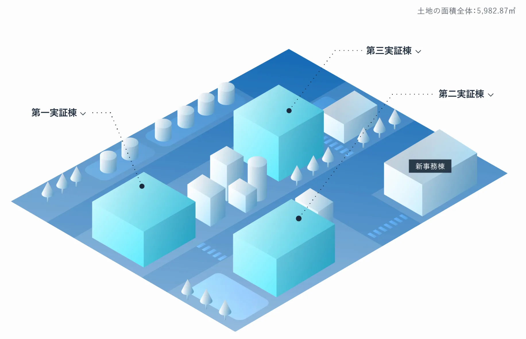 大阪事業所の敷地図。第一実証棟・第二実証棟・第三実証棟と新事務棟の配置を示している。土地の面積全体は5,982.87平方メートル