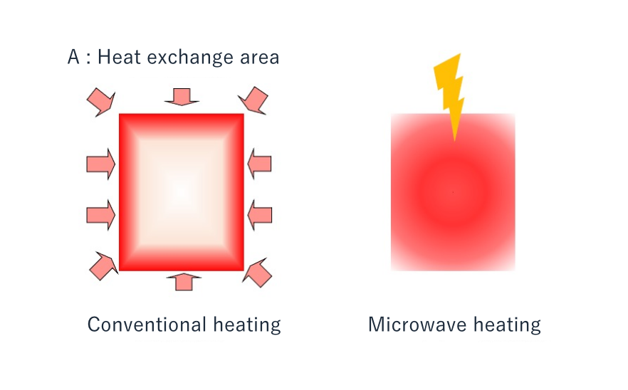 Comparison of external heating versus internal microwave heating