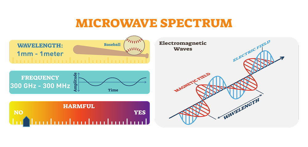 Microwave Spectrum