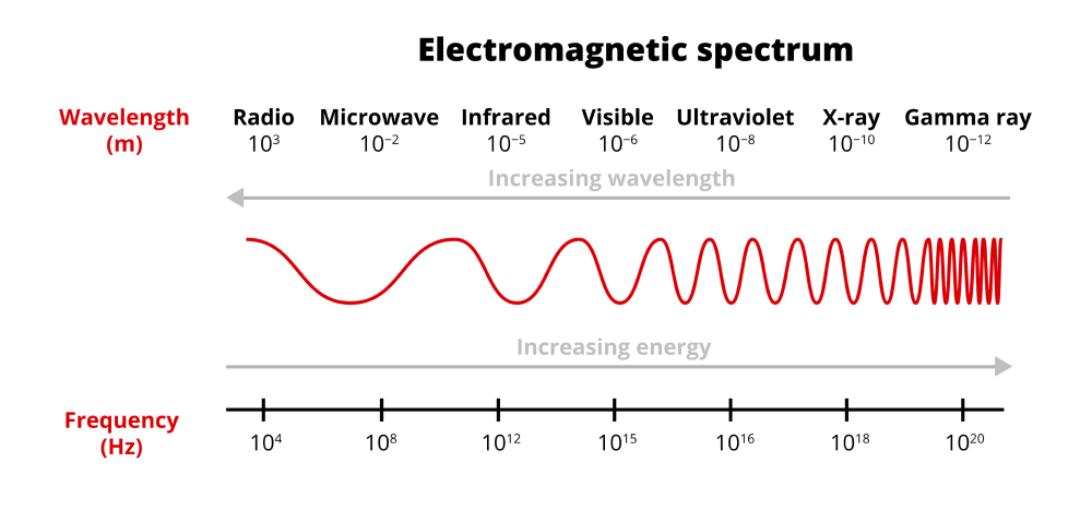 Electromagnetic spectrum