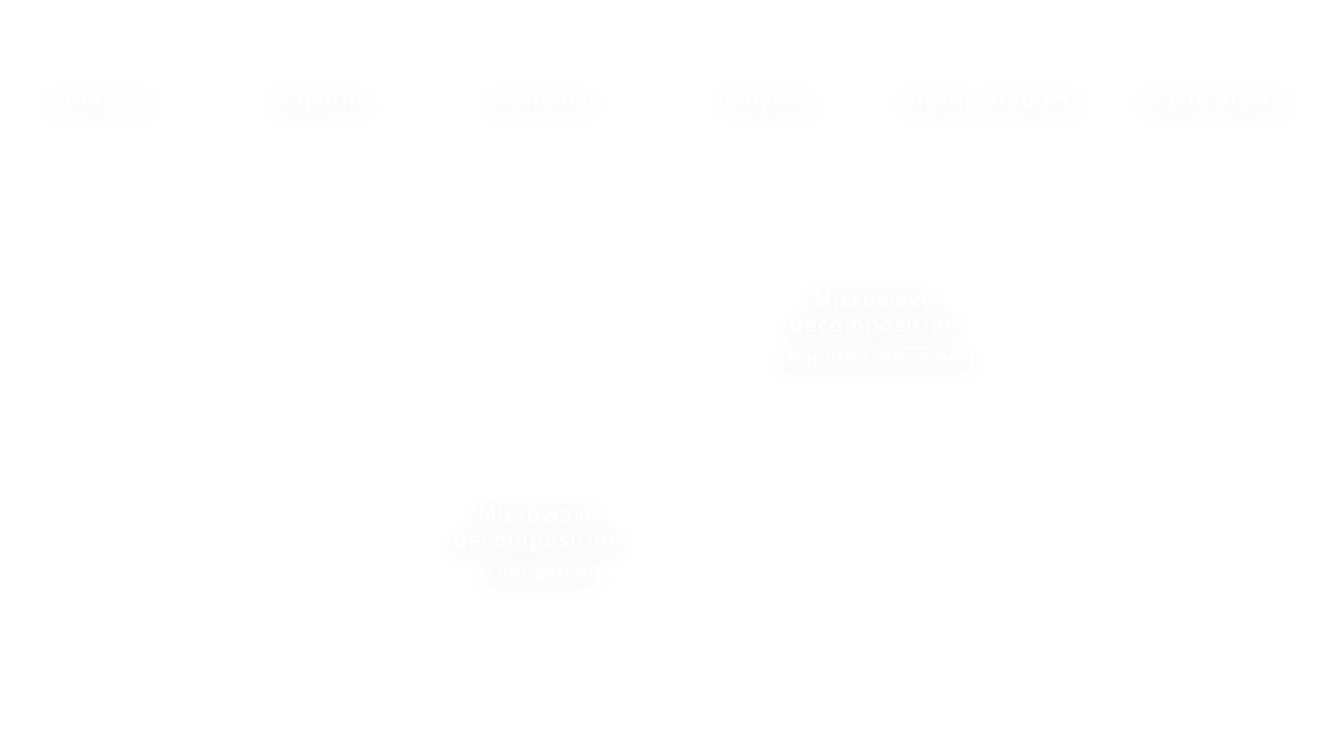 Whether it is naphtha (oil) or monomer (gas), PlaWave can produce them as needed.
