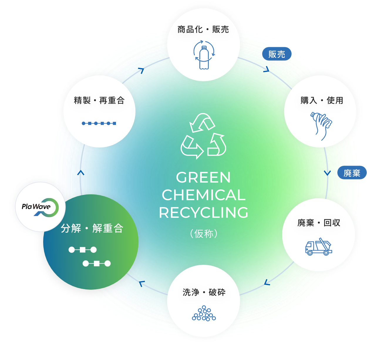 green chemical RECYCLING