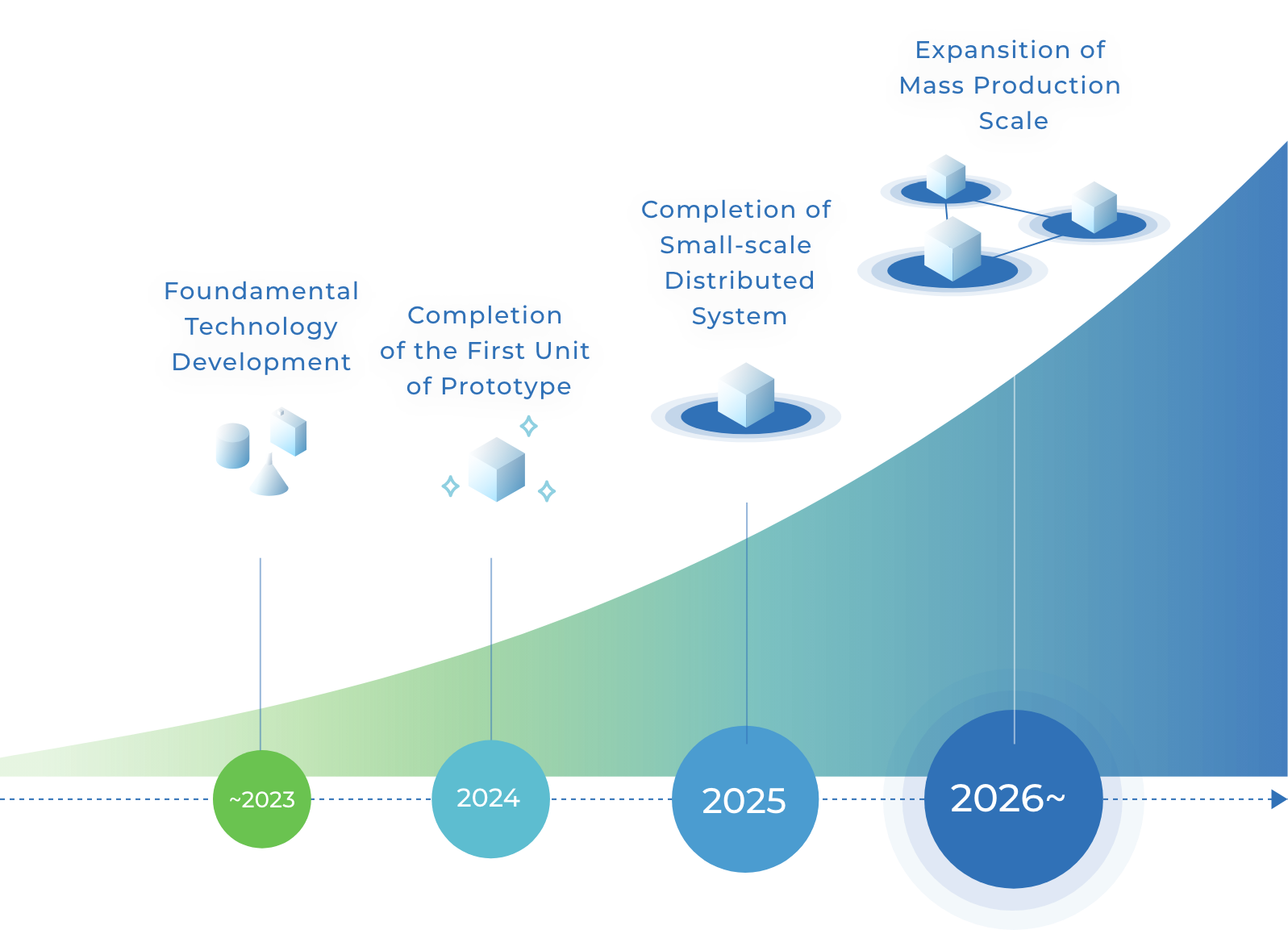 小型分散型事業(Spider)ロードマップ